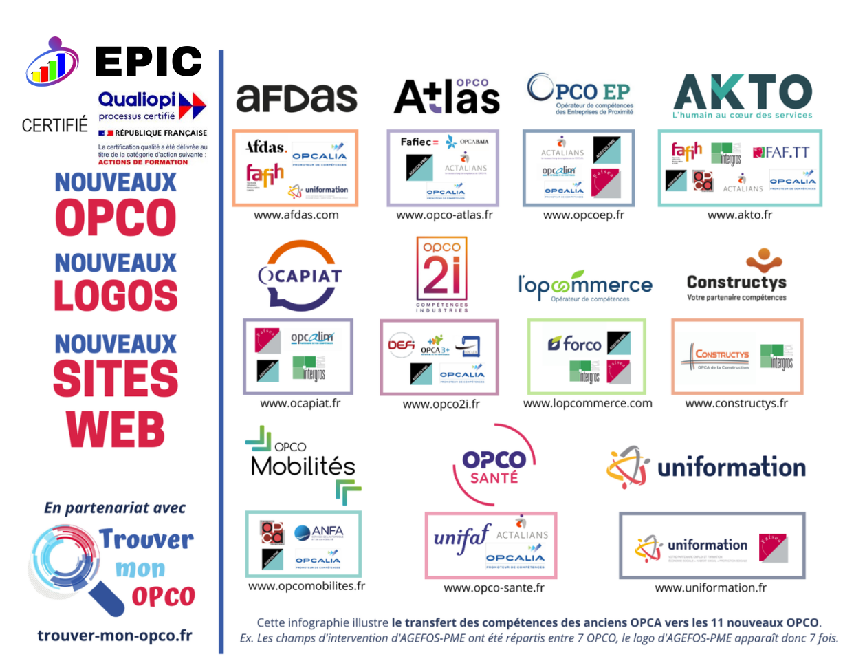 Infographie regroupant les différents OPCO pour le financement des formations